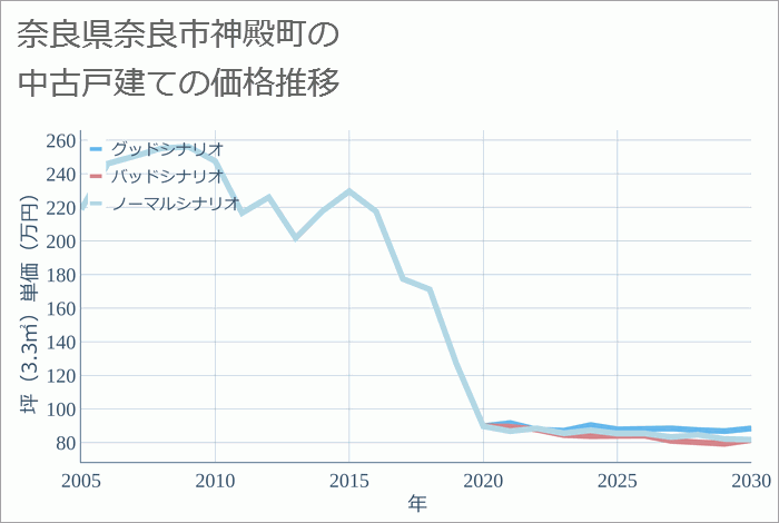 奈良県奈良市神殿町の中古戸建て価格推移