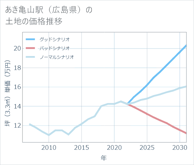 あき亀山駅(広島県)の土地価格推移