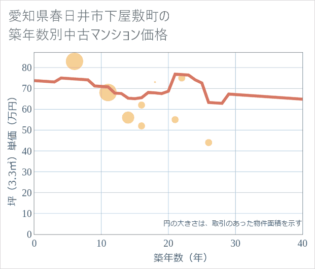 愛知県春日井市下屋敷町の築年数別の中古マンション坪単価