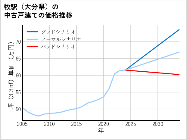 牧駅（大分県）の中古戸建て価格推移