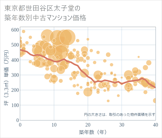 東京都世田谷区太子堂の築年数別の中古マンション坪単価