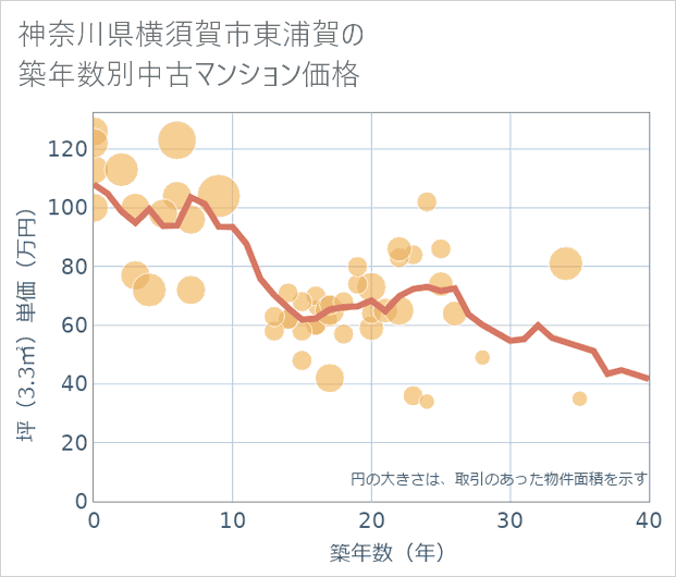 神奈川県横須賀市東浦賀の築年数別の中古マンション坪単価