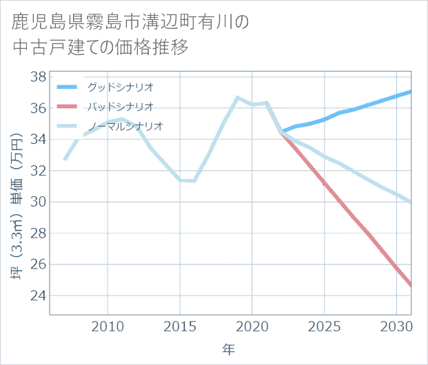 鹿児島県霧島市溝辺町有川の中古戸建て価格推移