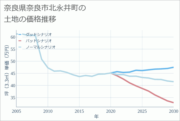 奈良県奈良市北永井町の土地価格推移