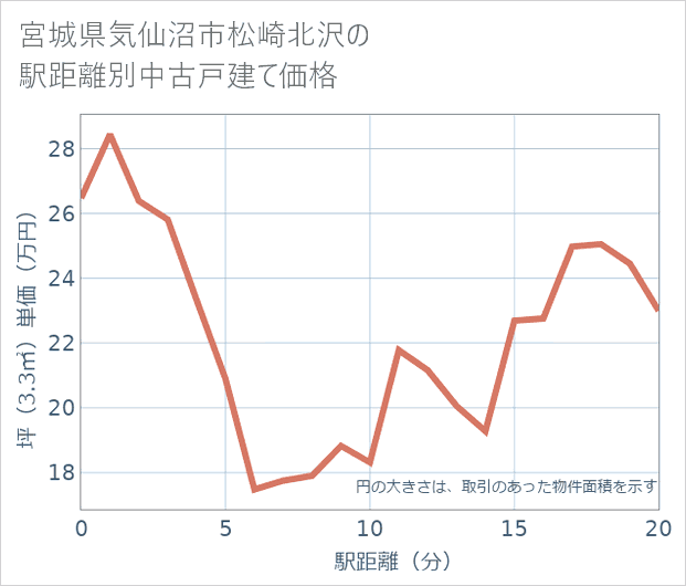 宮城県気仙沼市松崎北沢の徒歩距離別の中古戸建て坪単価