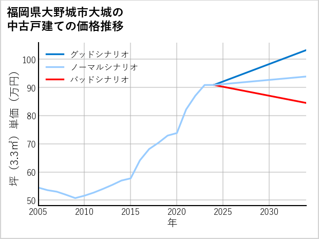 福岡県大野城市大城の中古戸建て価格推移