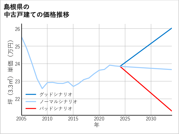 島根県の中古戸建て価格推移