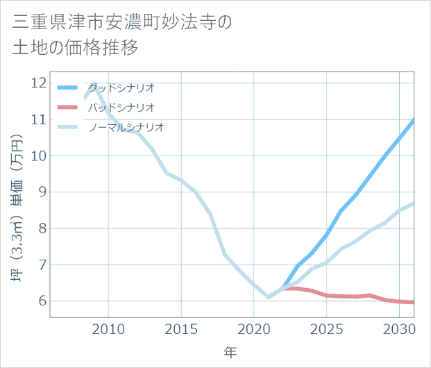 三重県津市安濃町妙法寺の土地価格推移
