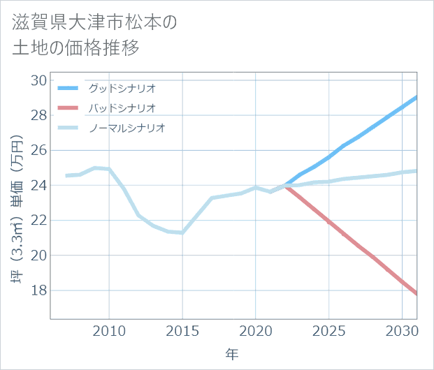 滋賀県大津市松本の土地価格推移