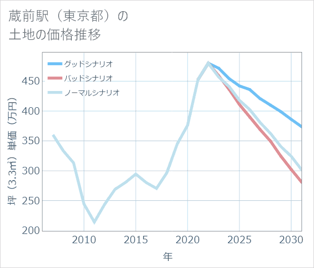 蔵前駅(東京都)の土地価格推移