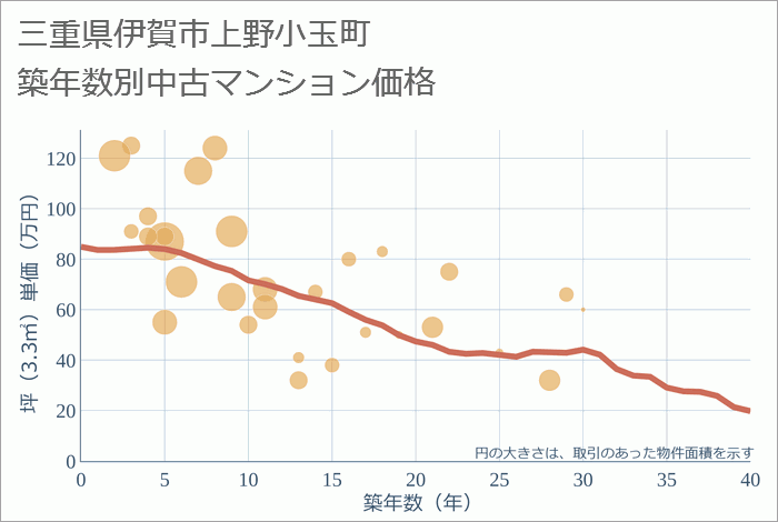 三重県伊賀市上野小玉町の築年数別の中古マンション坪単価