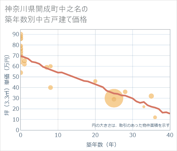 神奈川県開成町中之名の築年数別の中古戸建て坪単価