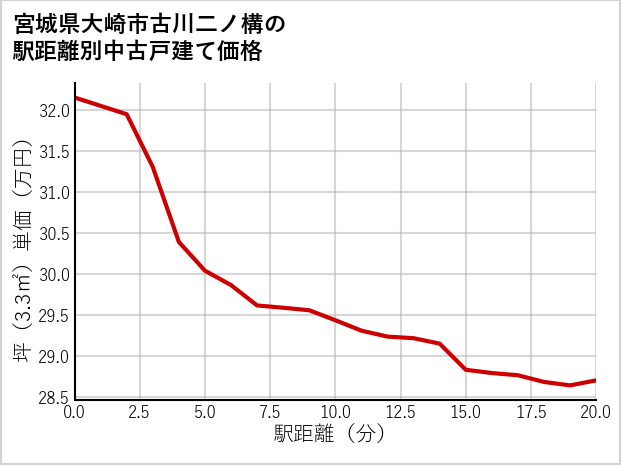 宮城県大崎市古川二ノ構の徒歩距離別の中古戸建て坪単価