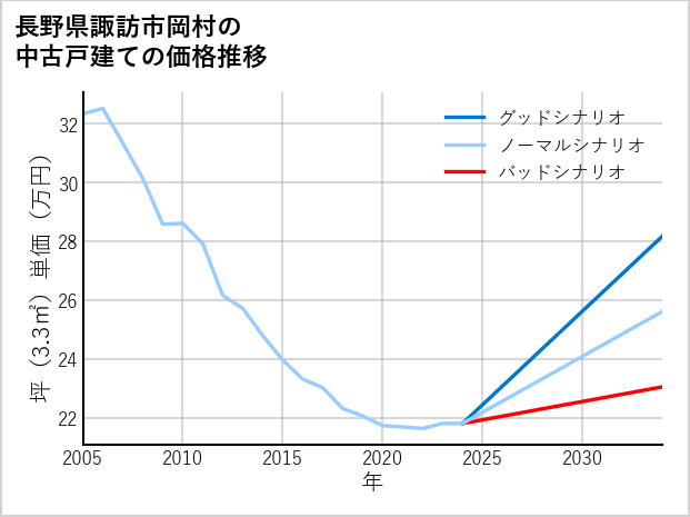 長野県諏訪市岡村の中古戸建て価格推移