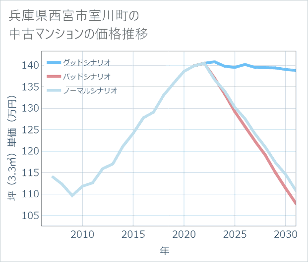 兵庫県西宮市室川町の中古マンション価格推移
