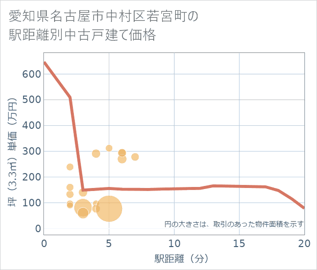 愛知県名古屋市中村区若宮町の徒歩距離別の中古戸建て坪単価