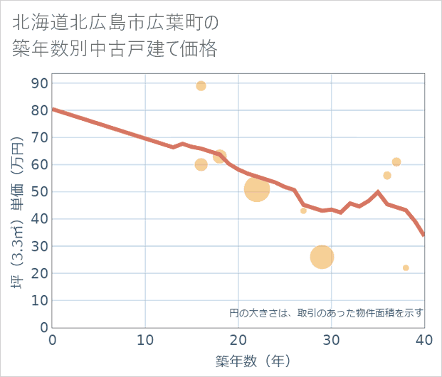 北海道北広島市広葉町の築年数別の中古戸建て坪単価