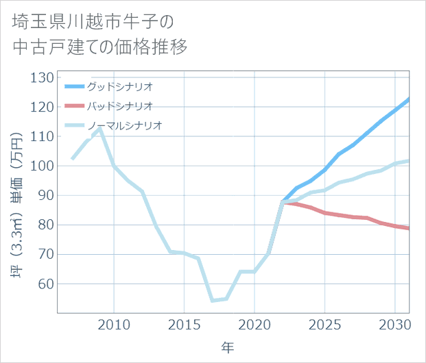 埼玉県川越市牛子の中古戸建て価格推移