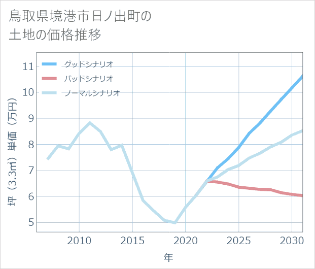鳥取県境港市日ノ出町の土地価格推移