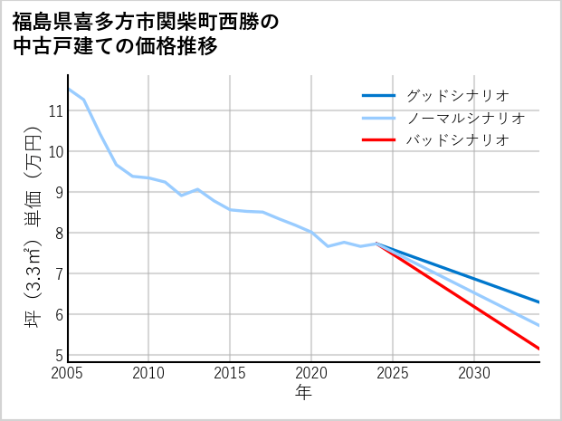 福島県喜多方市関柴町西勝の中古戸建て価格推移
