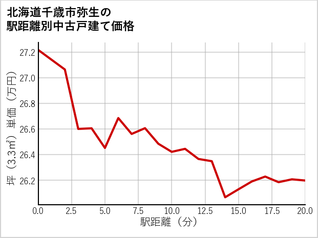 北海道千歳市弥生の徒歩距離別の中古戸建て坪単価