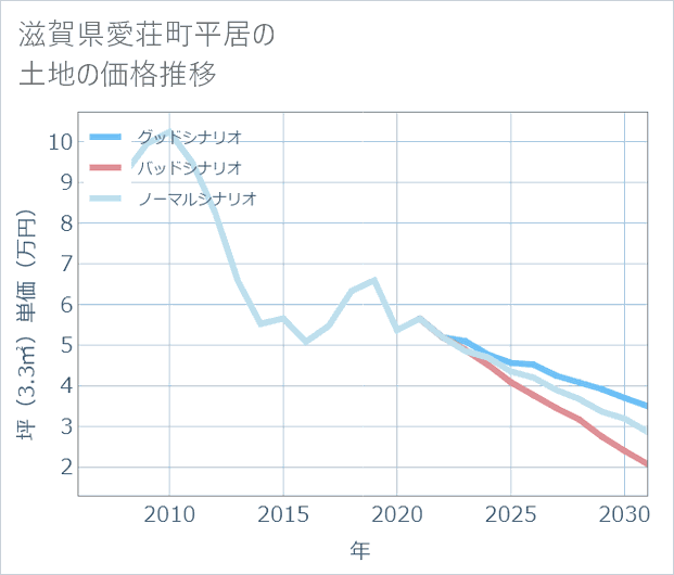 滋賀県愛荘町平居の土地価格推移