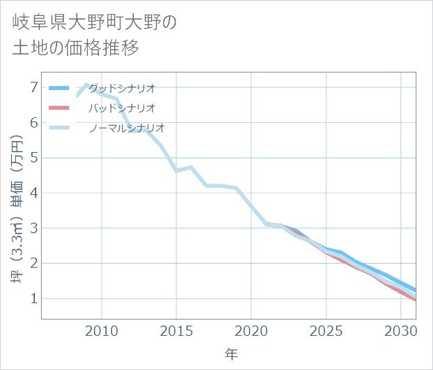 岐阜県大野町大野の土地価格推移