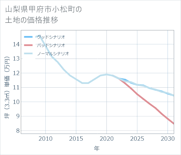 山梨県甲府市小松町の土地価格推移