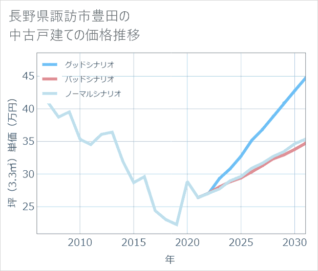 長野県諏訪市豊田の中古戸建て価格推移