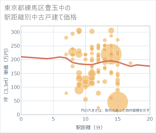 東京都練馬区豊玉中の徒歩距離別の中古戸建て坪単価
