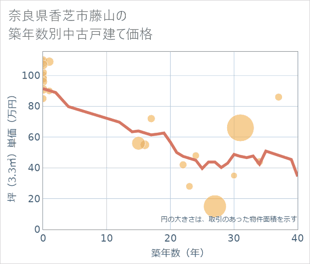 奈良県香芝市藤山の築年数別の中古戸建て坪単価