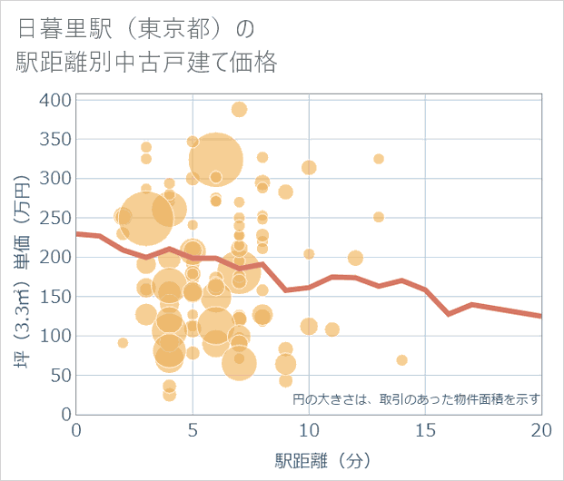 日暮里駅(東京都)の徒歩距離別の中古戸建て坪単価