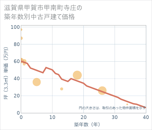 滋賀県甲賀市甲南町寺庄の築年数別の中古戸建て坪単価