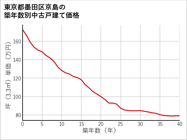 東京都墨田区京島の築年数別の中古戸建て坪単価