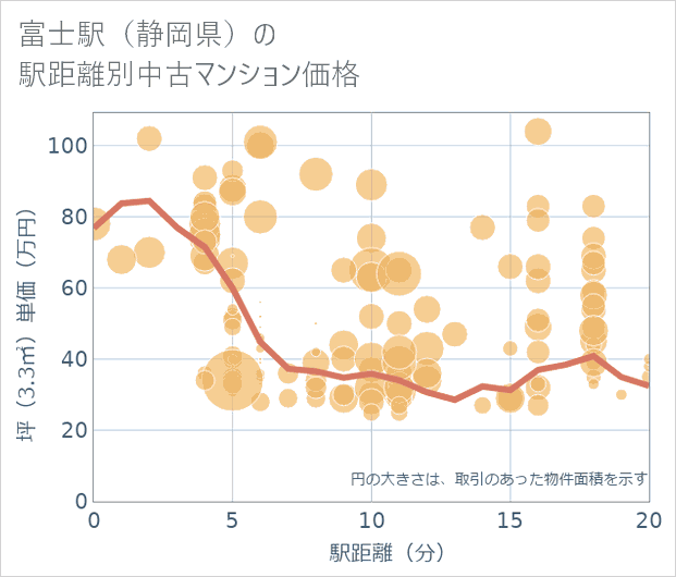 富士駅（静岡県）の徒歩距離別の中古マンション坪単価