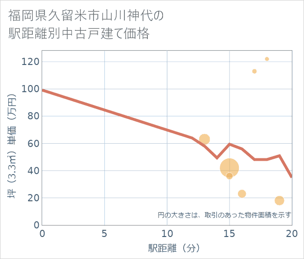 福岡県久留米市山川神代の徒歩距離別の中古戸建て坪単価
