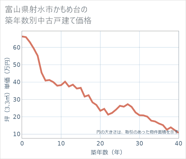 富山県射水市かもめ台の築年数別の中古戸建て坪単価