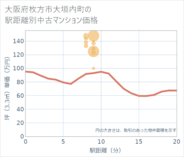 大阪府枚方市大垣内町の徒歩距離別の中古マンション坪単価