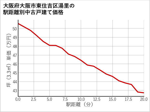 大阪府大阪市東住吉区湯里の徒歩距離別の中古戸建て坪単価