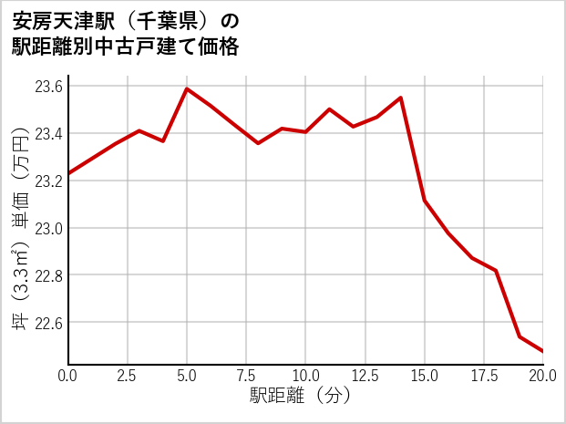 安房天津駅（千葉県）の徒歩距離別の中古戸建て坪単価