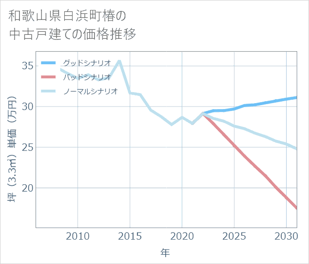 和歌山県白浜町椿の中古戸建て価格推移