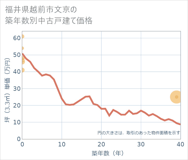 福井県越前市文京の築年数別の中古戸建て坪単価