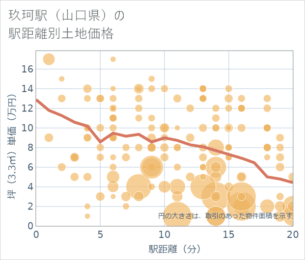 玖珂駅(山口県)の徒歩距離別の土地坪単価