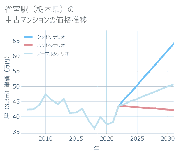 雀宮駅(栃木県)の中古マンション価格推移