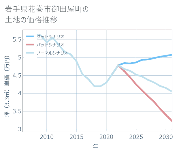 岩手県花巻市御田屋町の土地価格推移
