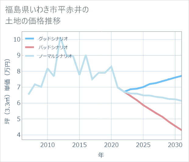 福島県いわき市平赤井の土地価格推移
