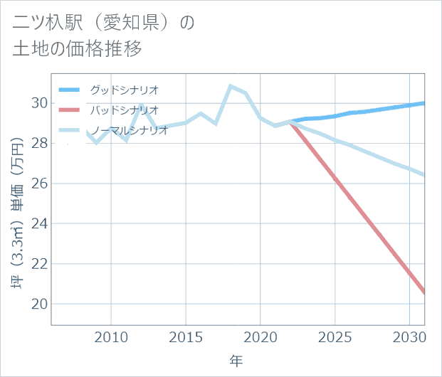 二ツ杁駅(愛知県)の土地価格推移