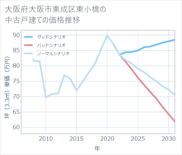 大阪府大阪市東成区東小橋の中古戸建て価格推移