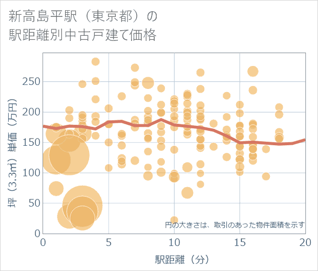 新高島平駅(東京都)の徒歩距離別の中古戸建て坪単価