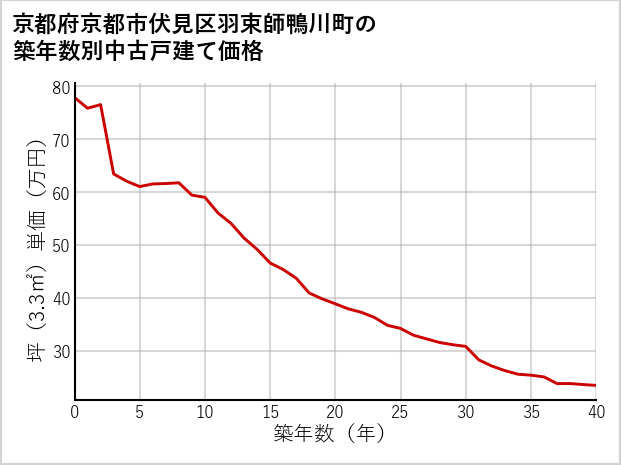 京都府京都市伏見区羽束師鴨川町の築年数別の中古戸建て坪単価